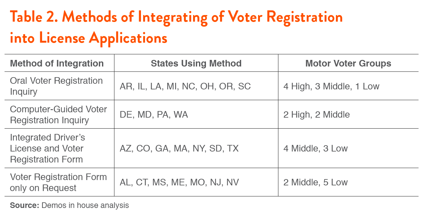 Driving the Vote Are States Complying with the Motor Voter Requirements of the National Voter